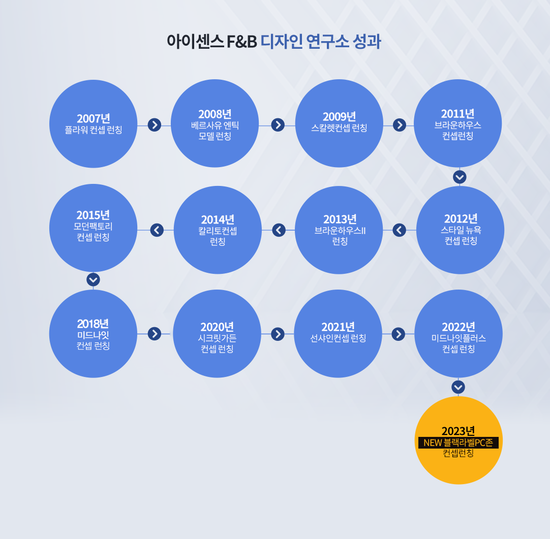 아이센스 PC 디자인 연구소 성과